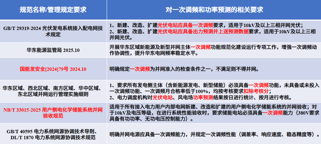 强制性国标已全面实施！CET中电技术助力光储项目快速通过并网验收